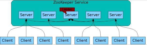 【ZooKeeper漫衍式体系和谐 v3.7.神仙道】Hadoop的正式子名目+针对于大型漫衍式体系的牢靠和谐体系-零度空间