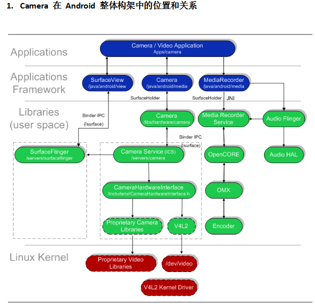 Android Camera 的构架跟完成 中文-零度空间