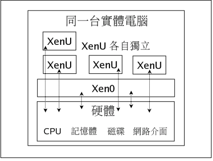 Linux虚构机Xen架构与道理_操作体系教程-零度空间